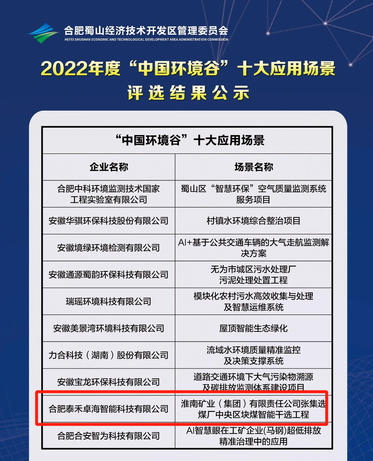 再獲殊榮|泰禾卓海張集選煤廠項目成功入選2022年度“中國環(huán)境谷”十大應(yīng)用場景